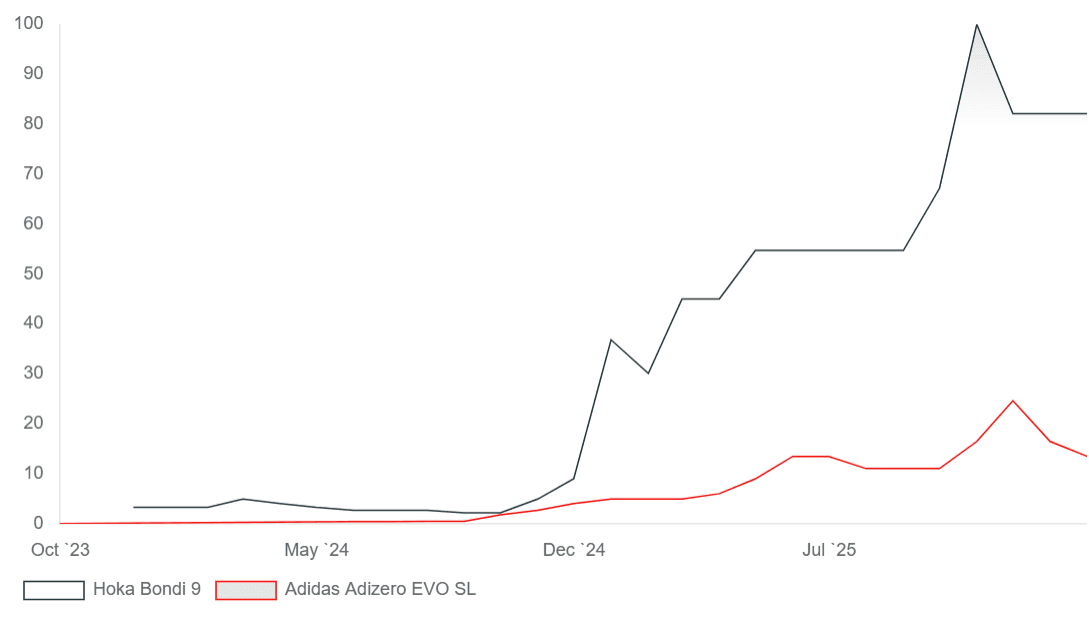 Popularity comparison chart: Hoka Bondi 9 vs Adidas Adizero EVO SL from October 2023 to early, showing the Bondi 9 significantly more popular despite the EVO SL's superior technical specs